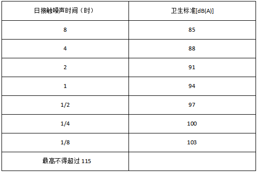 噪聲衛(wèi)生標(biāo)準(zhǔn)和北美常用的噪聲程度對比